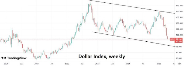 Доллар продолжает активно падать